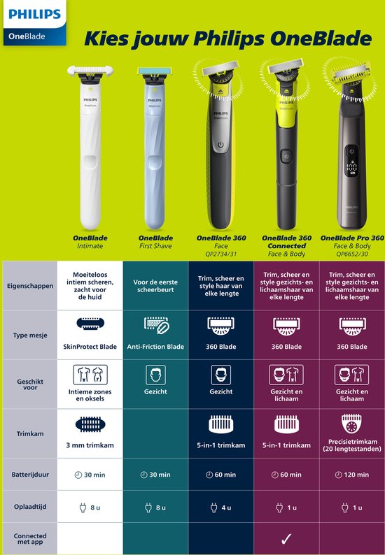 Philips OneBlade 360 Blade - Vervangmesjes - 3 stuks